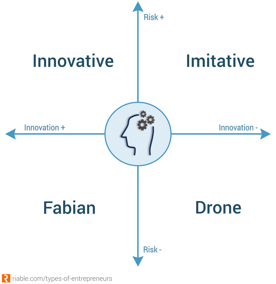Innovative imitative Fabian and drone entrepreneurs