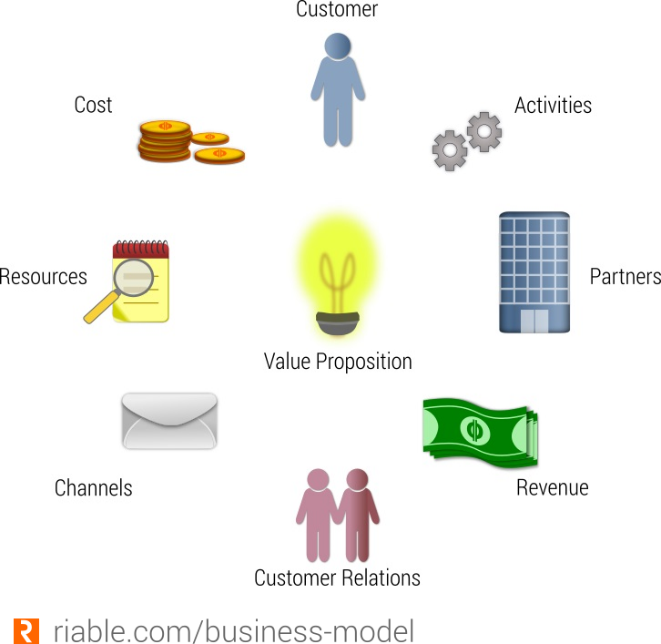 Business Model Components