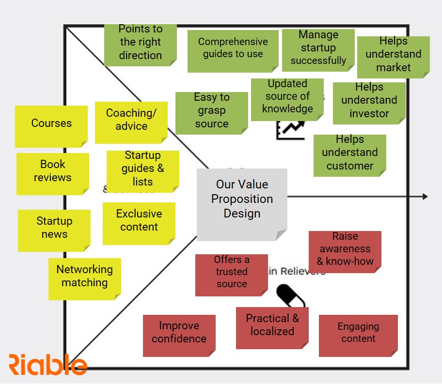 Value Proposition Business Modeling Course Part 3 Riable