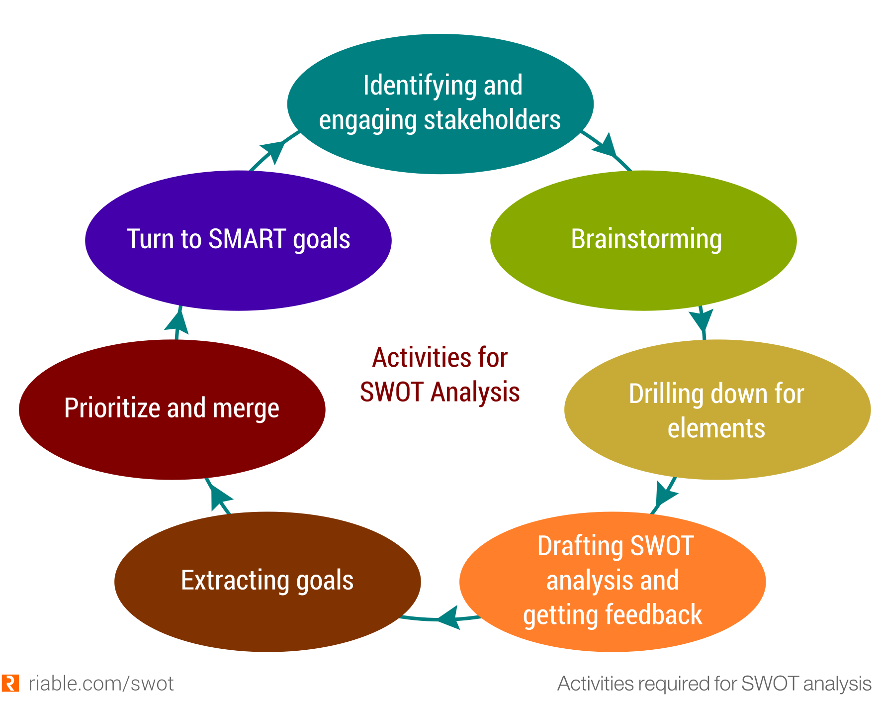 SWOT analysis steps