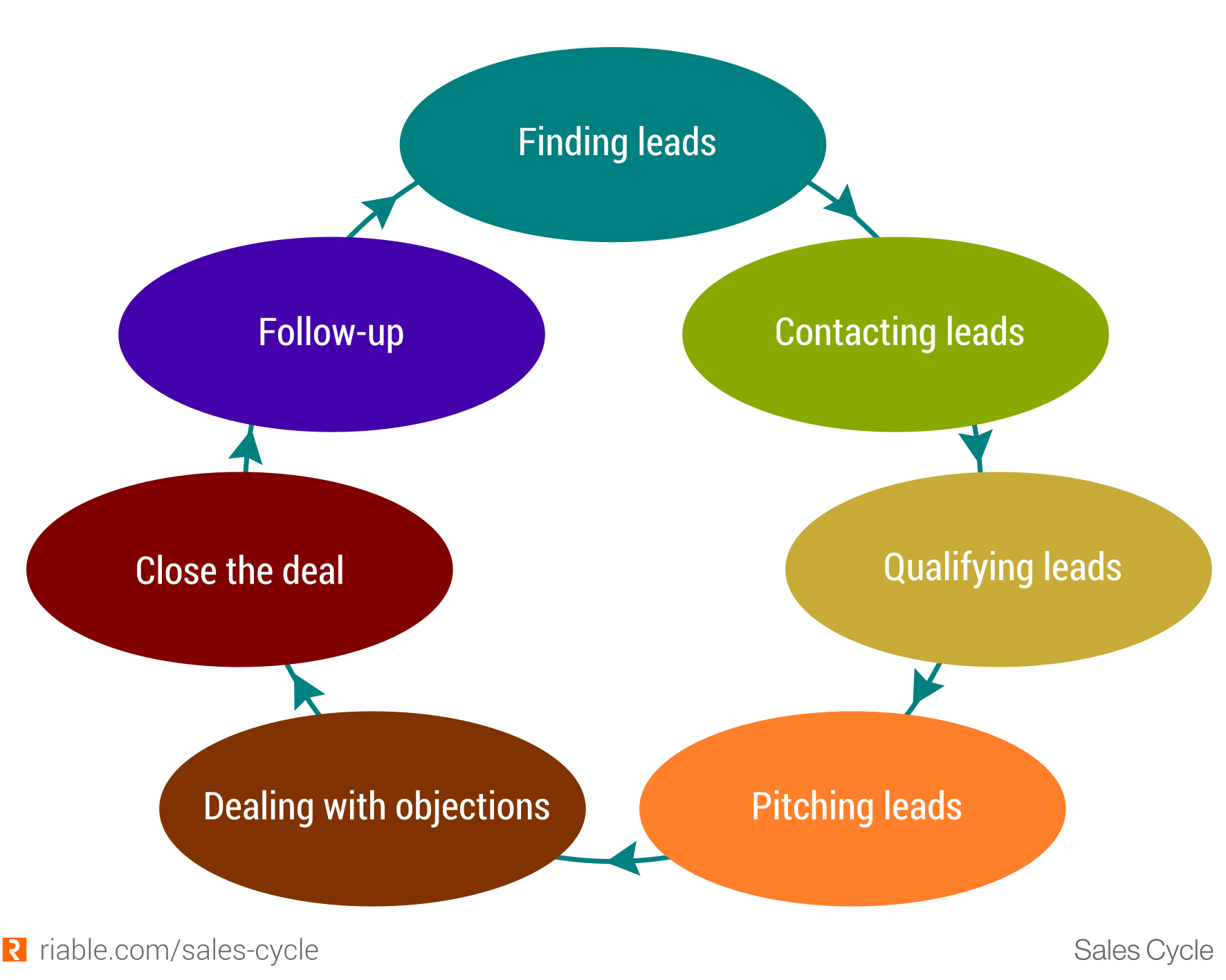 Stages Of Sales Cycle